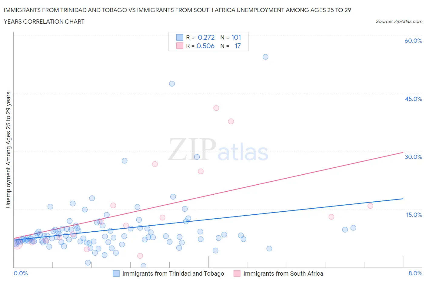 Immigrants from Trinidad and Tobago vs Immigrants from South Africa Unemployment Among Ages 25 to 29 years