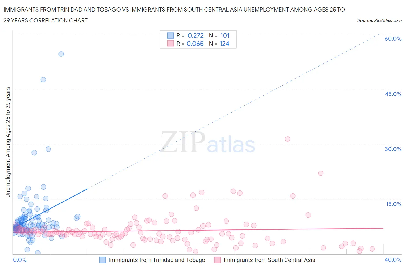 Immigrants from Trinidad and Tobago vs Immigrants from South Central Asia Unemployment Among Ages 25 to 29 years