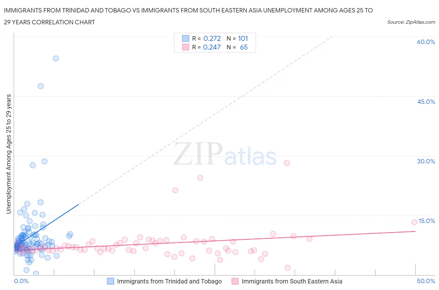 Immigrants from Trinidad and Tobago vs Immigrants from South Eastern Asia Unemployment Among Ages 25 to 29 years