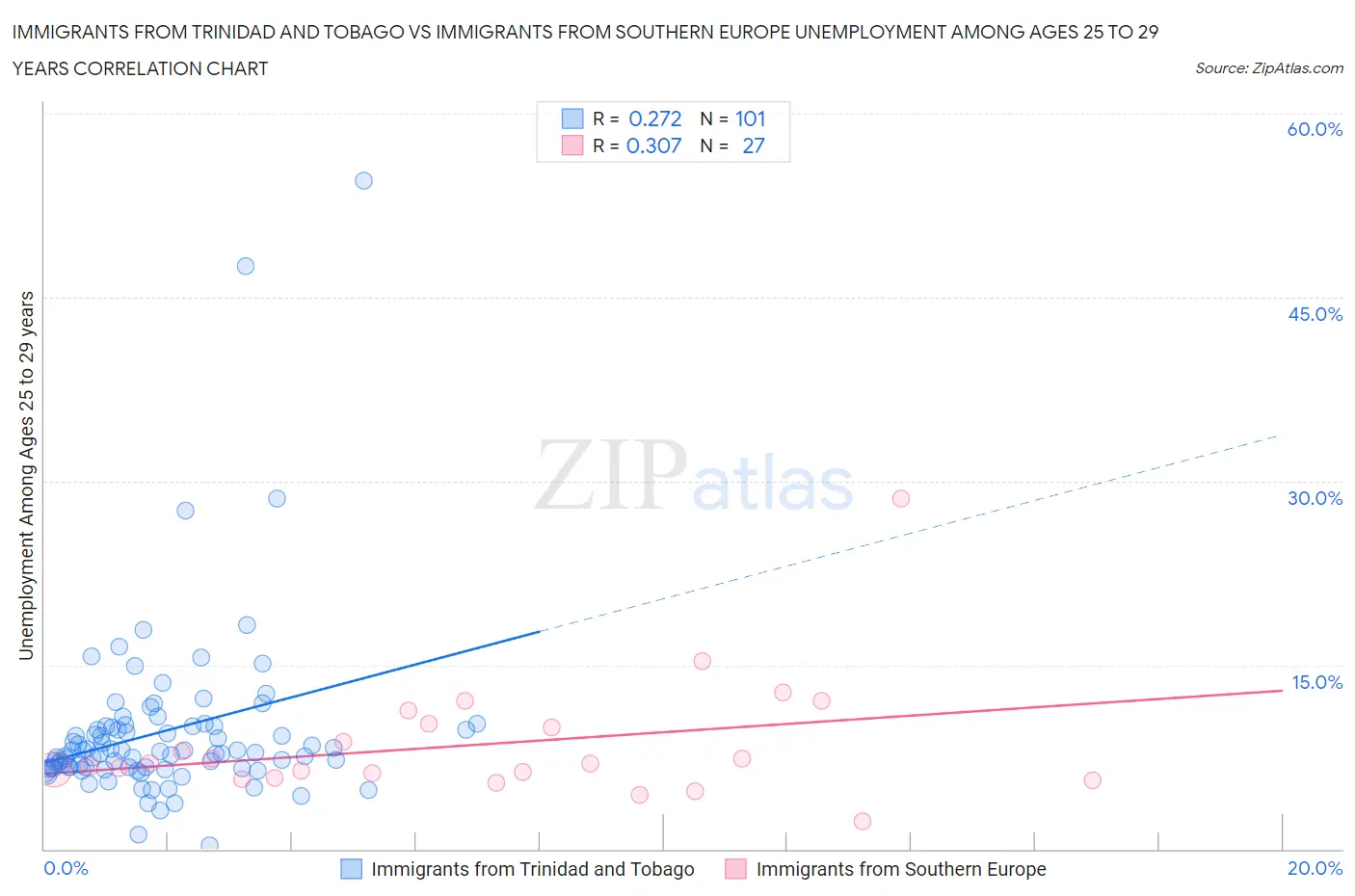 Immigrants from Trinidad and Tobago vs Immigrants from Southern Europe Unemployment Among Ages 25 to 29 years