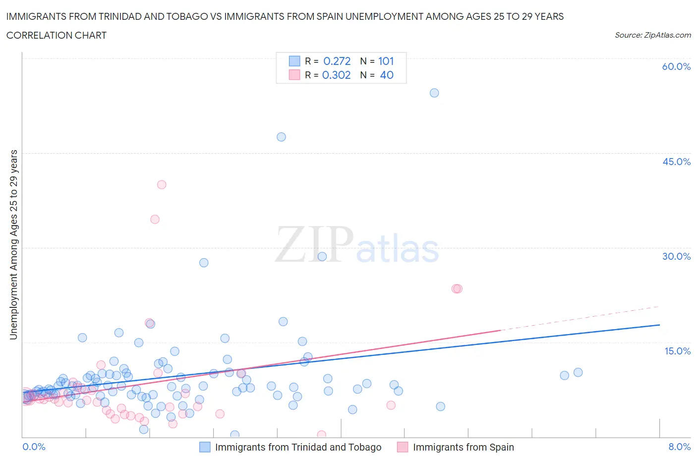 Immigrants from Trinidad and Tobago vs Immigrants from Spain Unemployment Among Ages 25 to 29 years