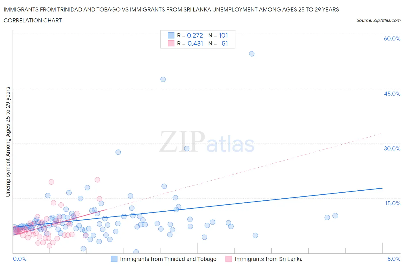 Immigrants from Trinidad and Tobago vs Immigrants from Sri Lanka Unemployment Among Ages 25 to 29 years