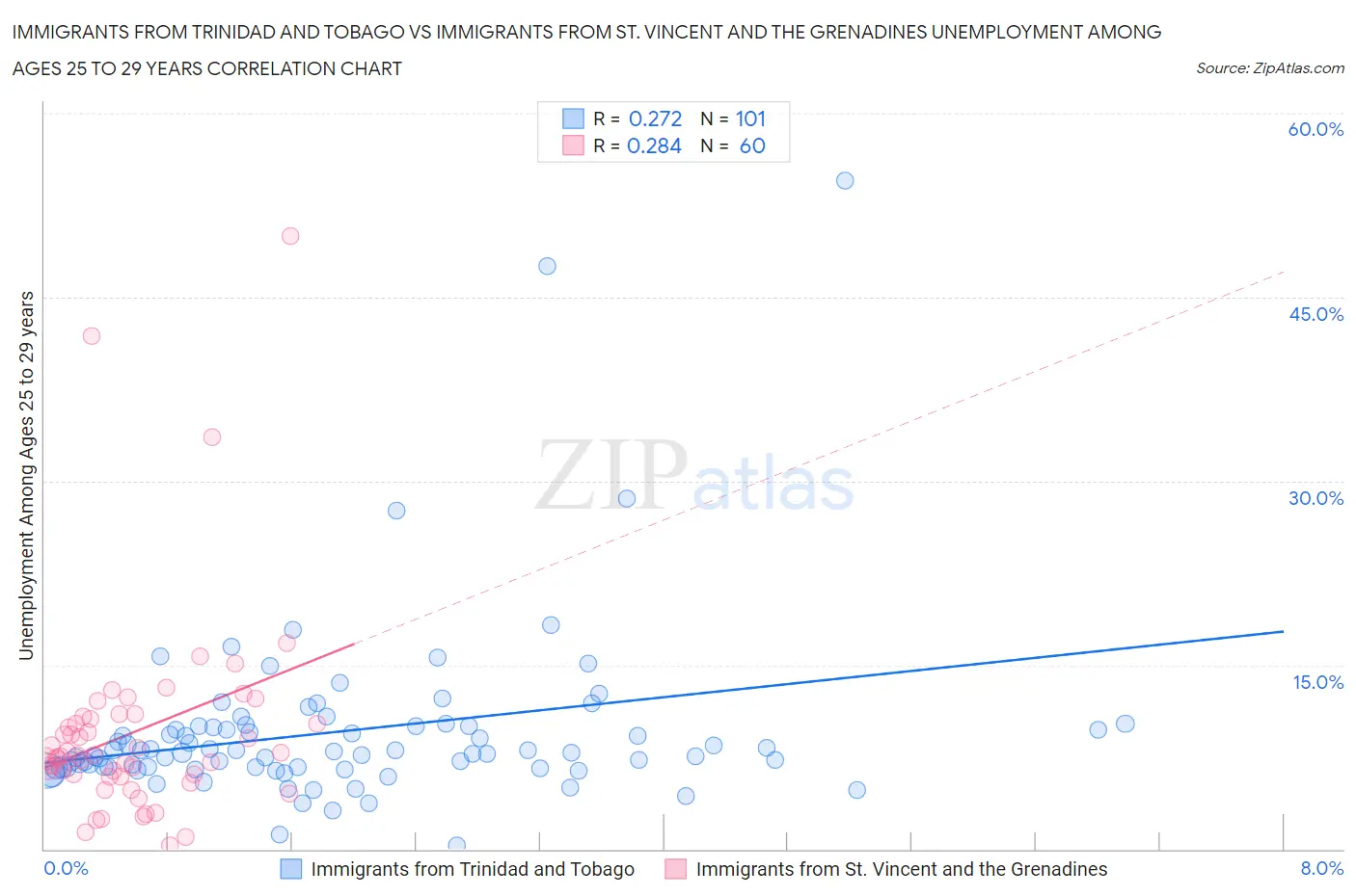 Immigrants from Trinidad and Tobago vs Immigrants from St. Vincent and the Grenadines Unemployment Among Ages 25 to 29 years
