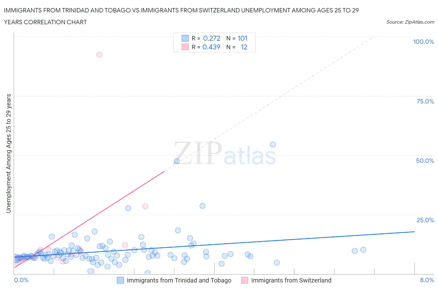 Immigrants from Trinidad and Tobago vs Immigrants from Switzerland Unemployment Among Ages 25 to 29 years
