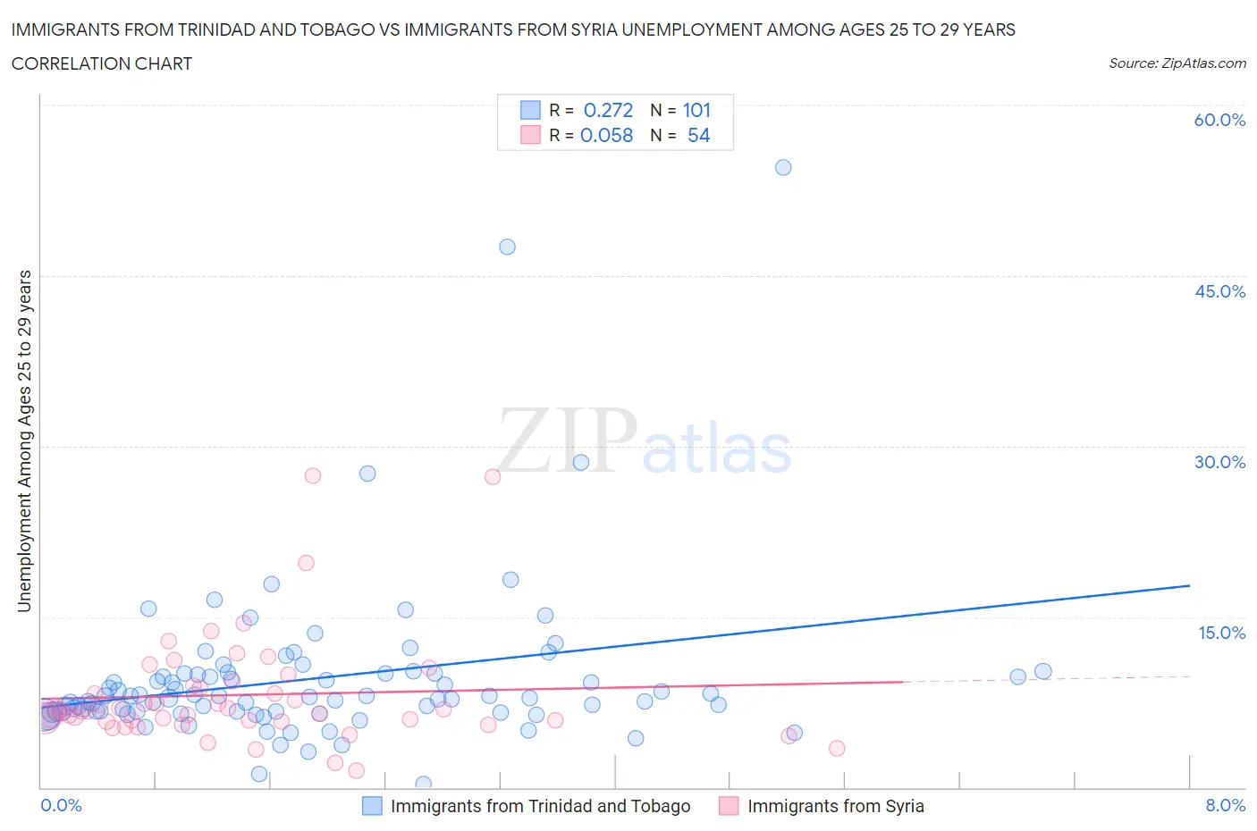 Immigrants from Trinidad and Tobago vs Immigrants from Syria Unemployment Among Ages 25 to 29 years