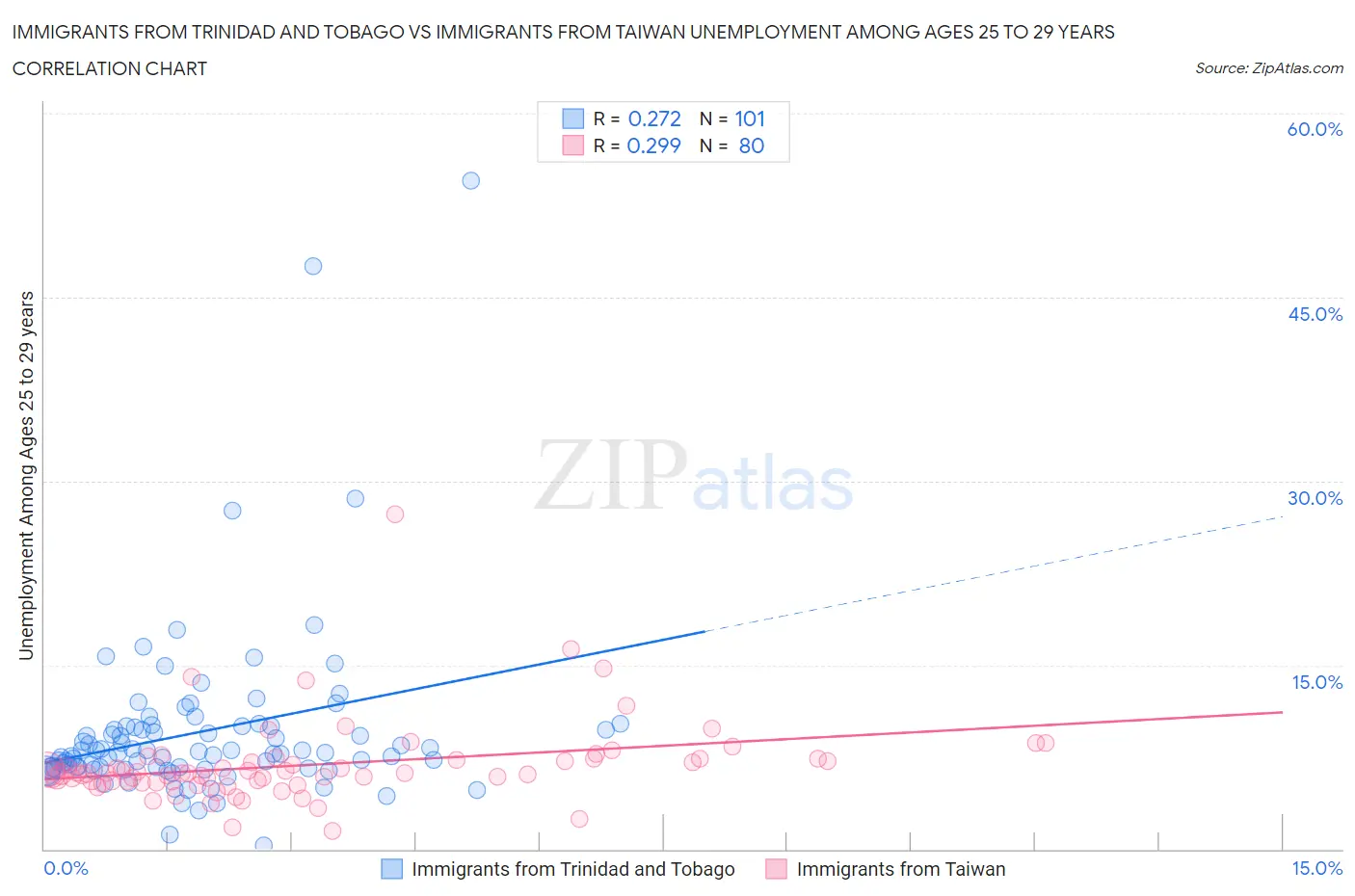 Immigrants from Trinidad and Tobago vs Immigrants from Taiwan Unemployment Among Ages 25 to 29 years