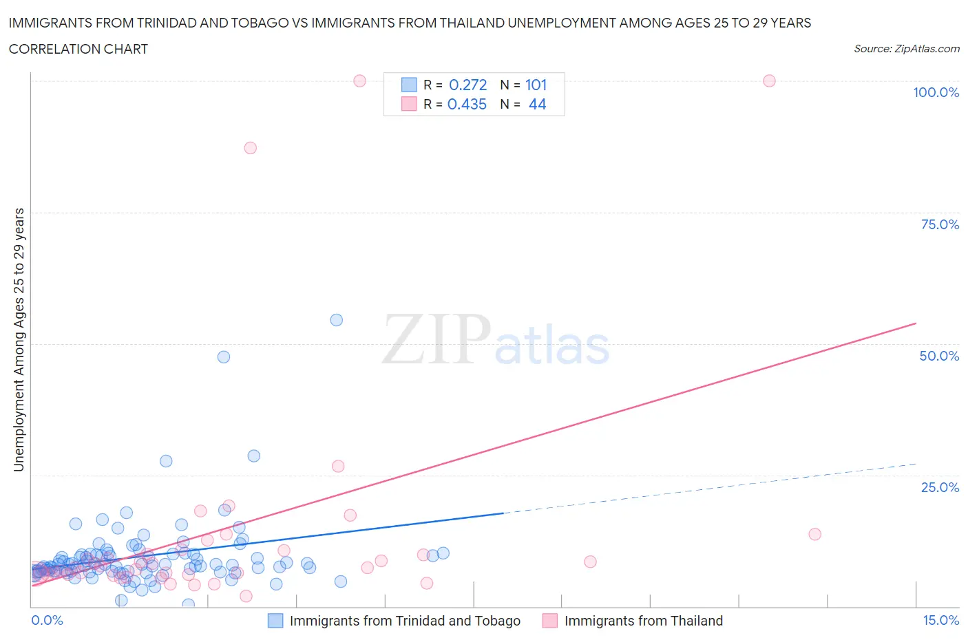 Immigrants from Trinidad and Tobago vs Immigrants from Thailand Unemployment Among Ages 25 to 29 years