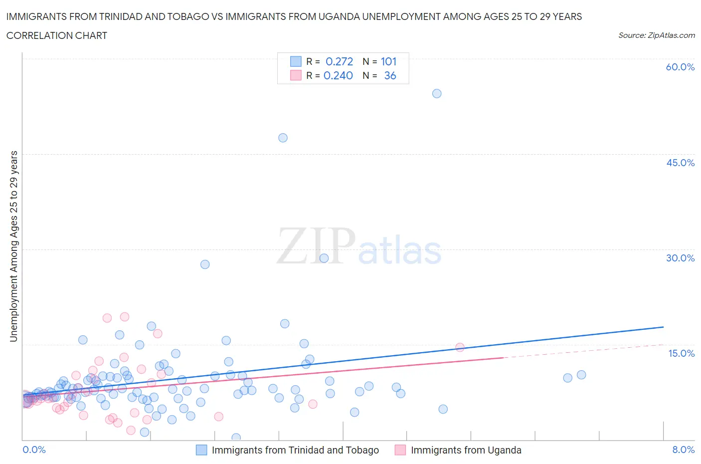Immigrants from Trinidad and Tobago vs Immigrants from Uganda Unemployment Among Ages 25 to 29 years
