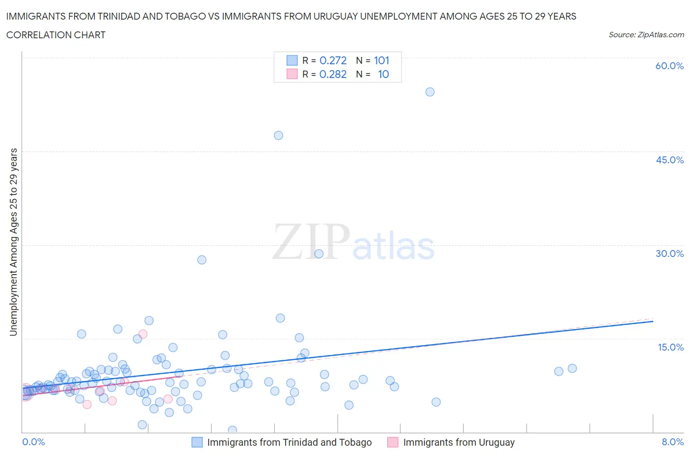 Immigrants from Trinidad and Tobago vs Immigrants from Uruguay Unemployment Among Ages 25 to 29 years