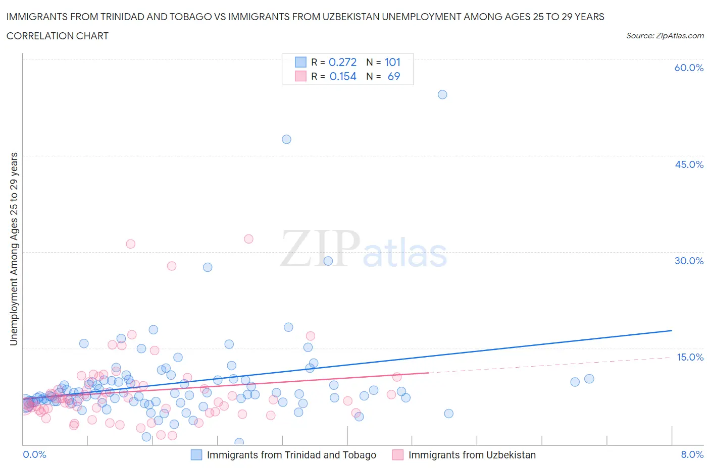 Immigrants from Trinidad and Tobago vs Immigrants from Uzbekistan Unemployment Among Ages 25 to 29 years