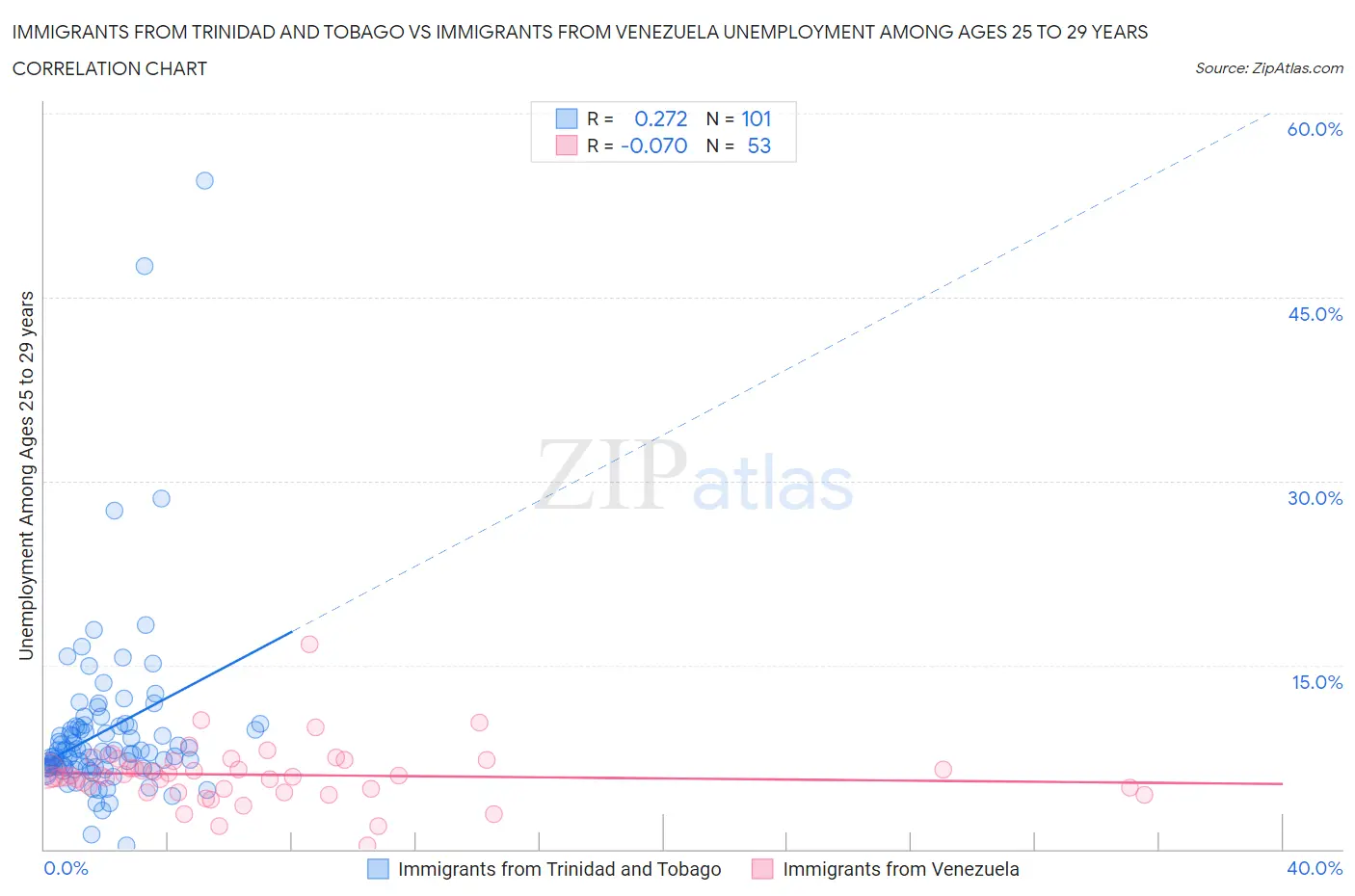 Immigrants from Trinidad and Tobago vs Immigrants from Venezuela Unemployment Among Ages 25 to 29 years