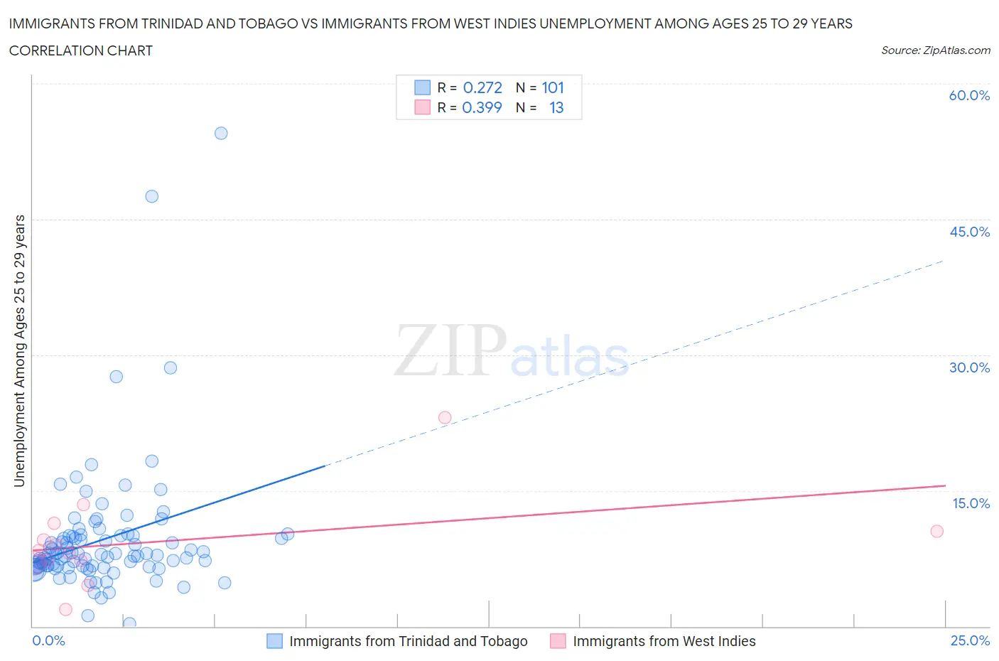 Immigrants from Trinidad and Tobago vs Immigrants from West Indies Unemployment Among Ages 25 to 29 years