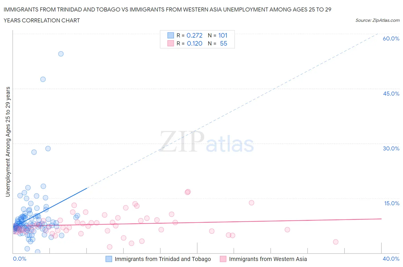 Immigrants from Trinidad and Tobago vs Immigrants from Western Asia Unemployment Among Ages 25 to 29 years