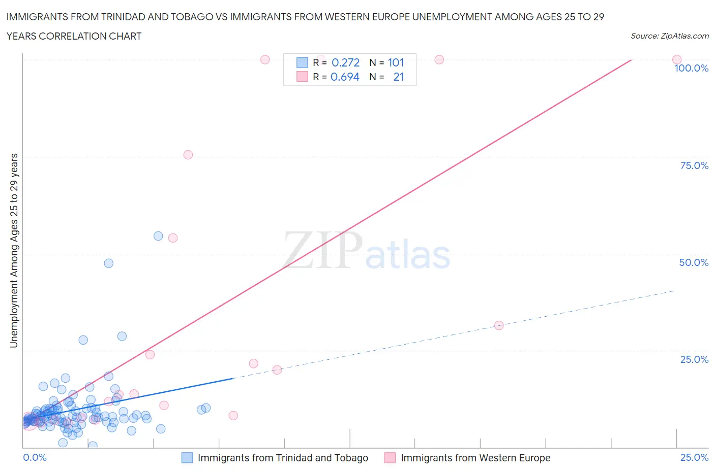 Immigrants from Trinidad and Tobago vs Immigrants from Western Europe Unemployment Among Ages 25 to 29 years