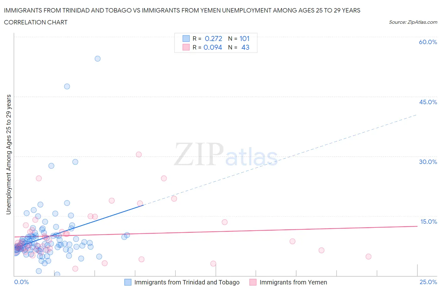 Immigrants from Trinidad and Tobago vs Immigrants from Yemen Unemployment Among Ages 25 to 29 years