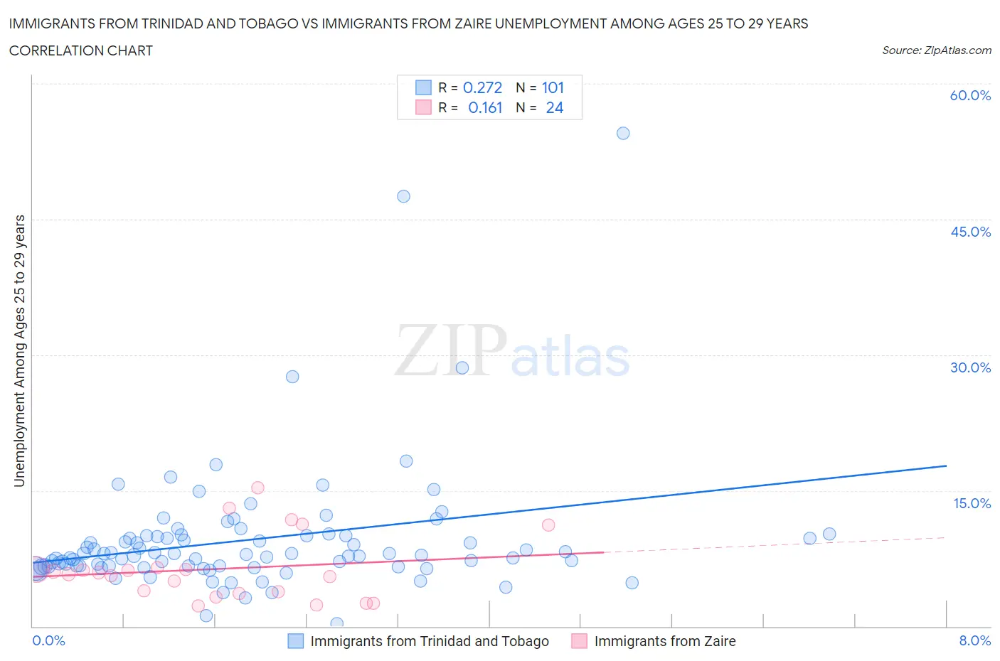 Immigrants from Trinidad and Tobago vs Immigrants from Zaire Unemployment Among Ages 25 to 29 years