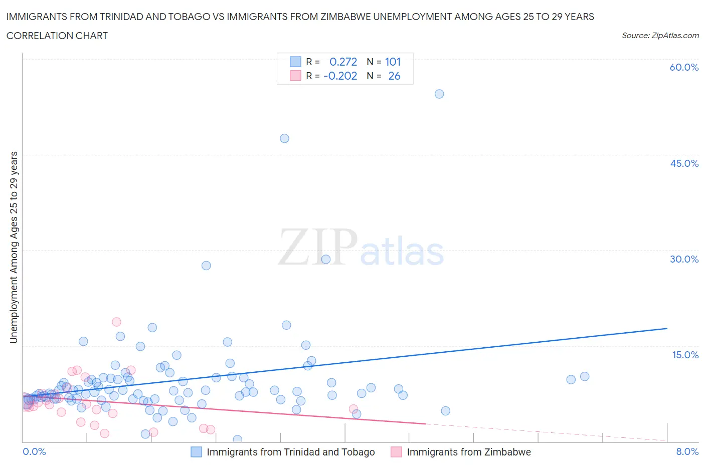 Immigrants from Trinidad and Tobago vs Immigrants from Zimbabwe Unemployment Among Ages 25 to 29 years