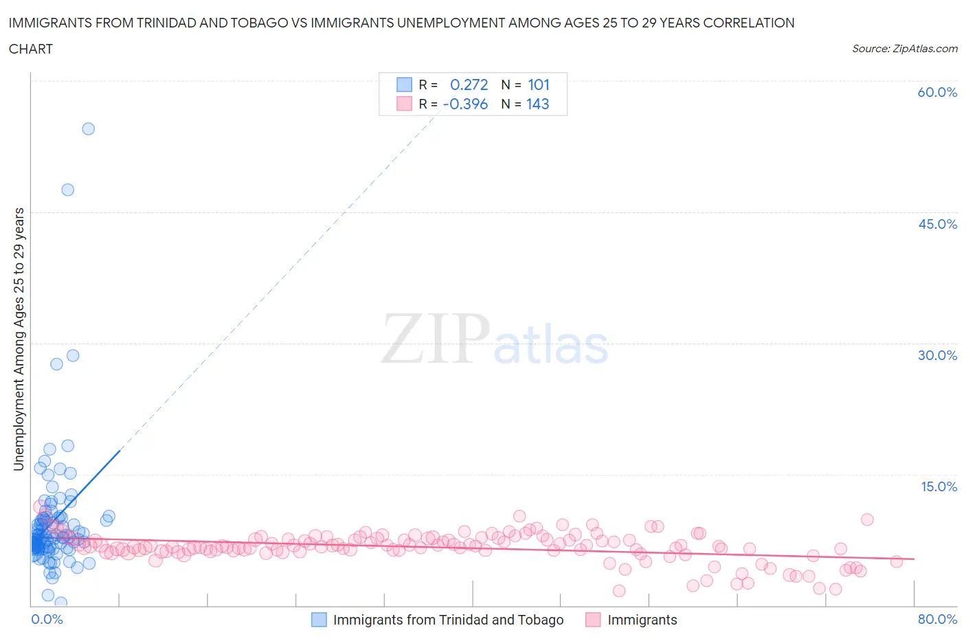 Immigrants from Trinidad and Tobago vs Immigrants Unemployment Among Ages 25 to 29 years