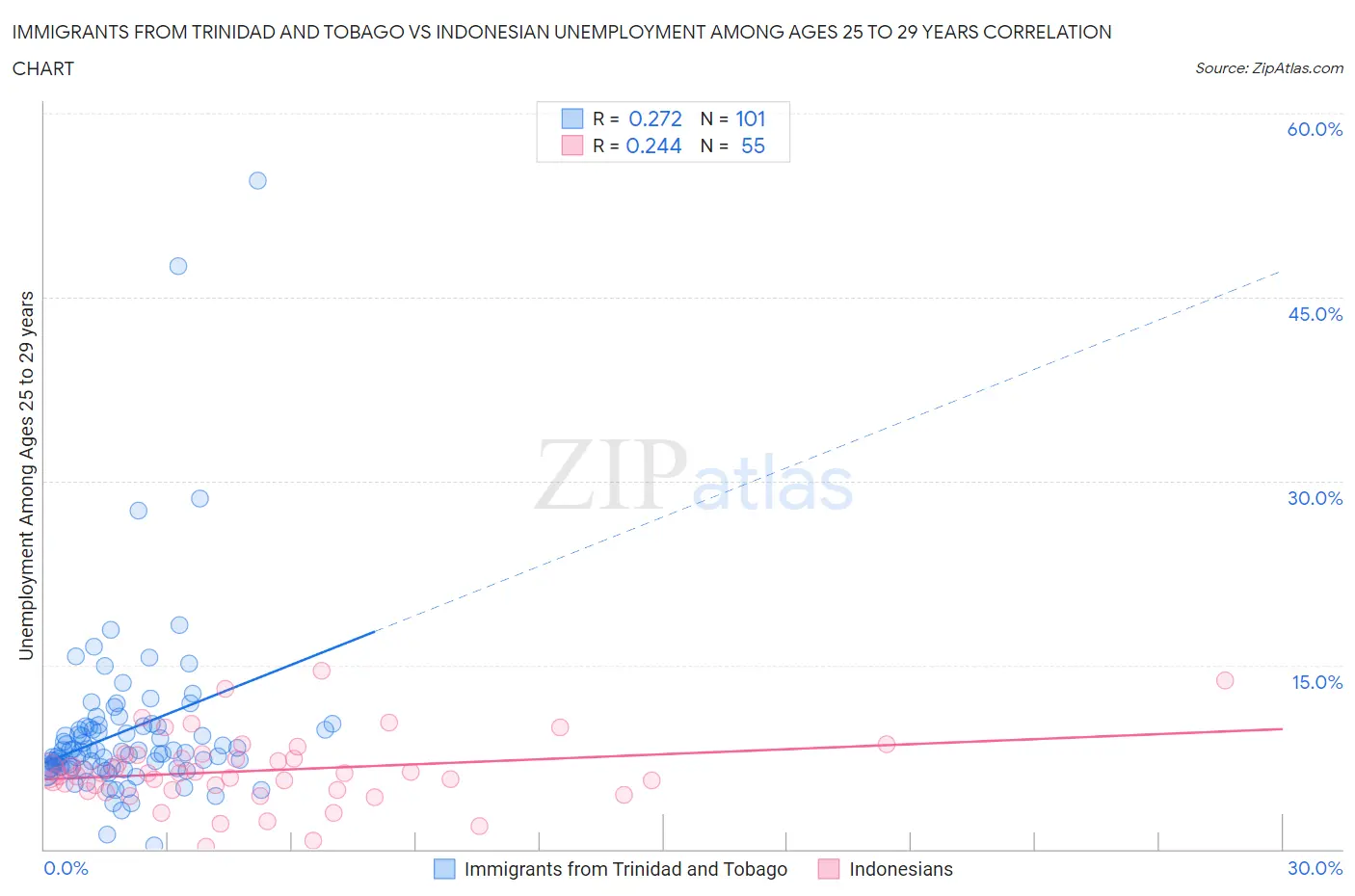 Immigrants from Trinidad and Tobago vs Indonesian Unemployment Among Ages 25 to 29 years