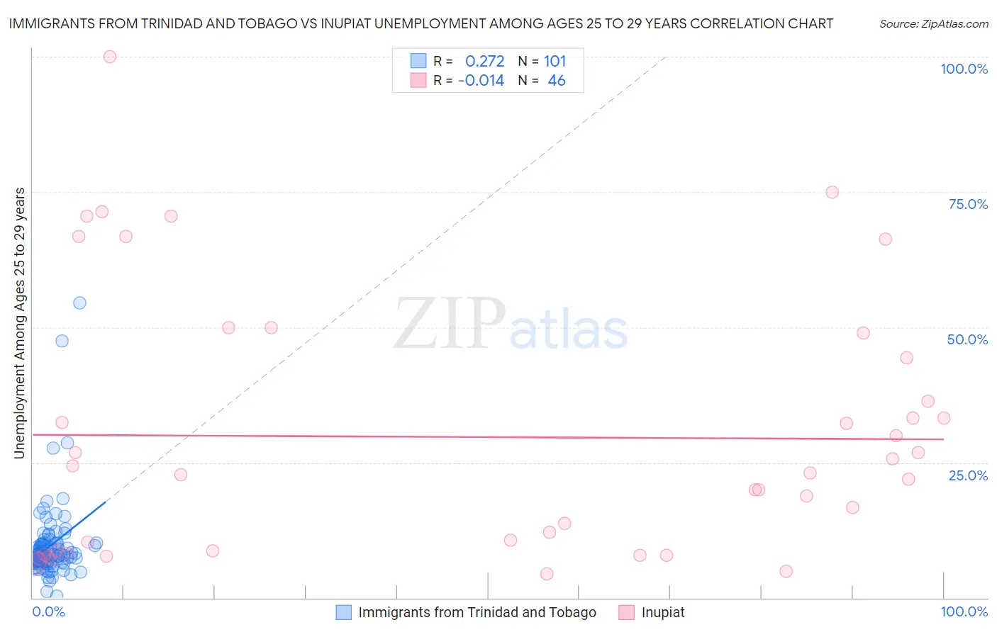 Immigrants from Trinidad and Tobago vs Inupiat Unemployment Among Ages 25 to 29 years