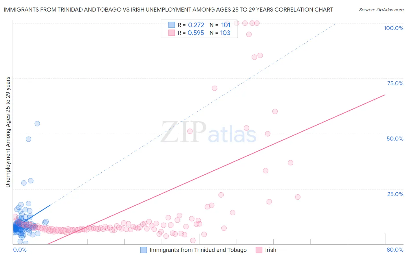 Immigrants from Trinidad and Tobago vs Irish Unemployment Among Ages 25 to 29 years
