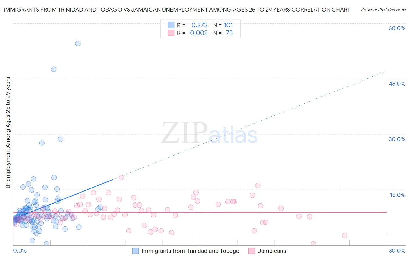 Immigrants from Trinidad and Tobago vs Jamaican Unemployment Among Ages 25 to 29 years