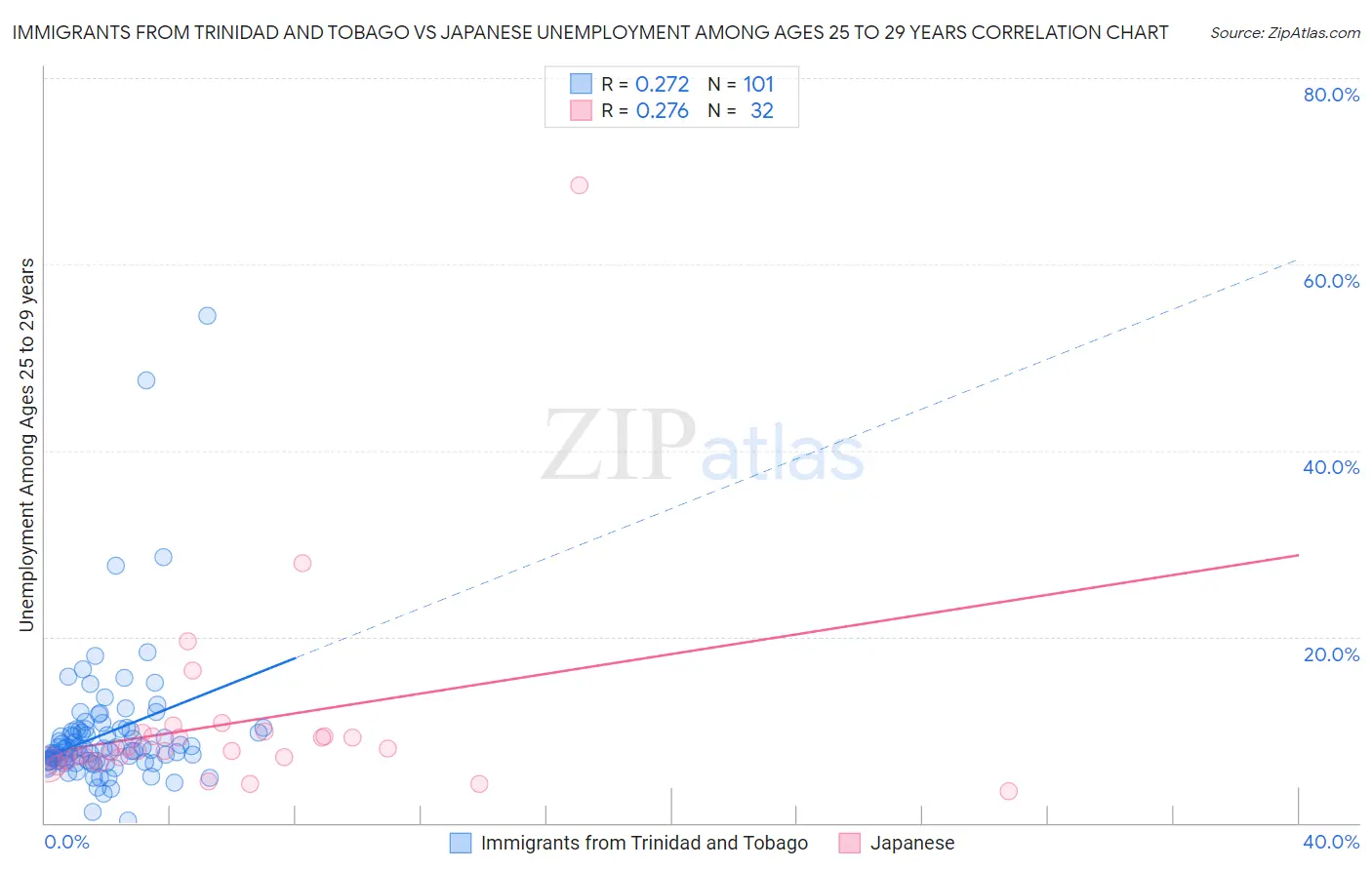 Immigrants from Trinidad and Tobago vs Japanese Unemployment Among Ages 25 to 29 years