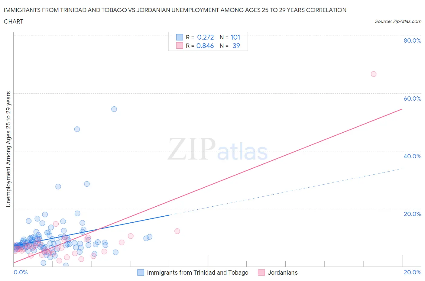 Immigrants from Trinidad and Tobago vs Jordanian Unemployment Among Ages 25 to 29 years