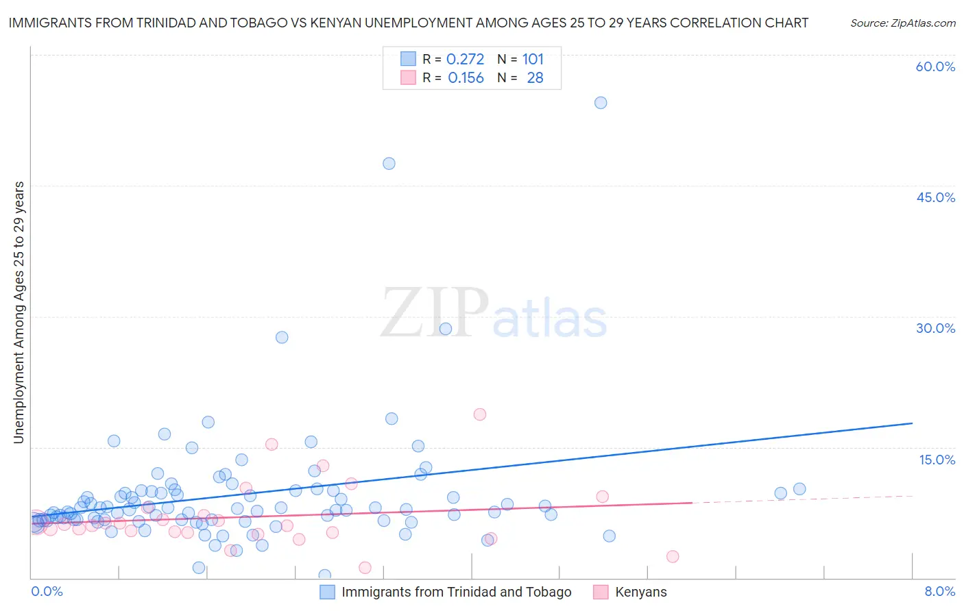 Immigrants from Trinidad and Tobago vs Kenyan Unemployment Among Ages 25 to 29 years