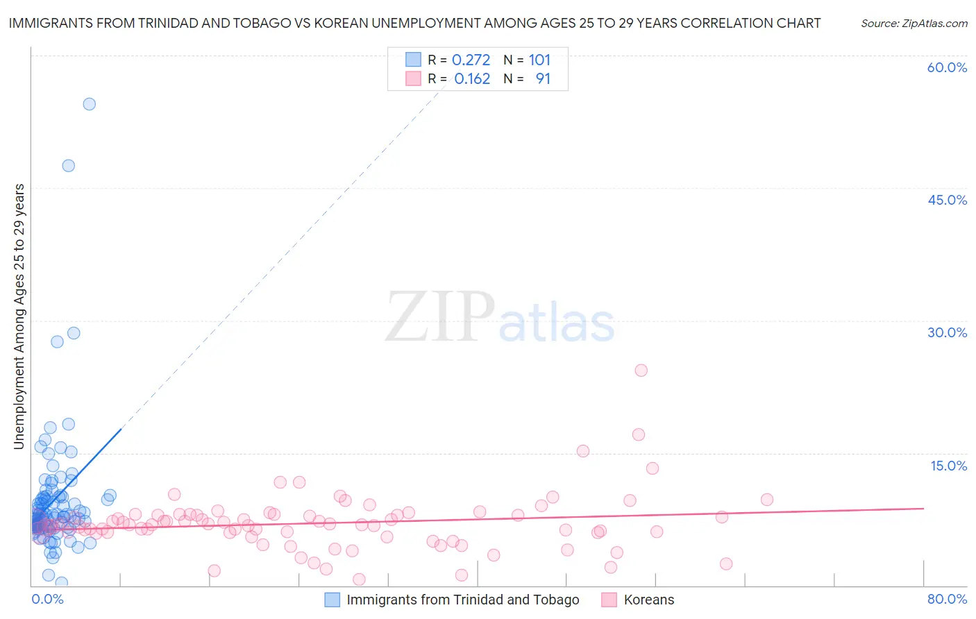 Immigrants from Trinidad and Tobago vs Korean Unemployment Among Ages 25 to 29 years