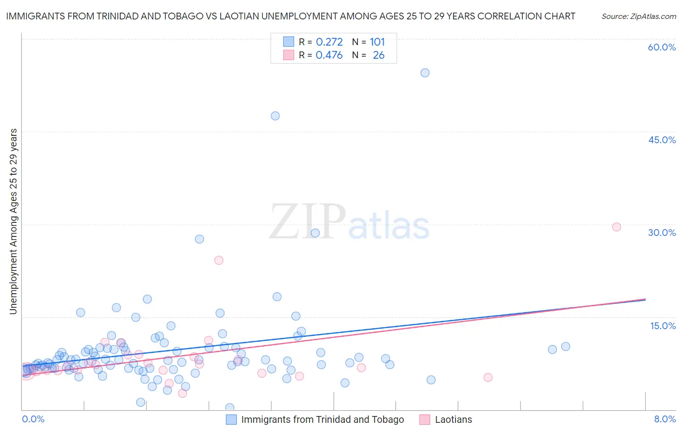 Immigrants from Trinidad and Tobago vs Laotian Unemployment Among Ages 25 to 29 years