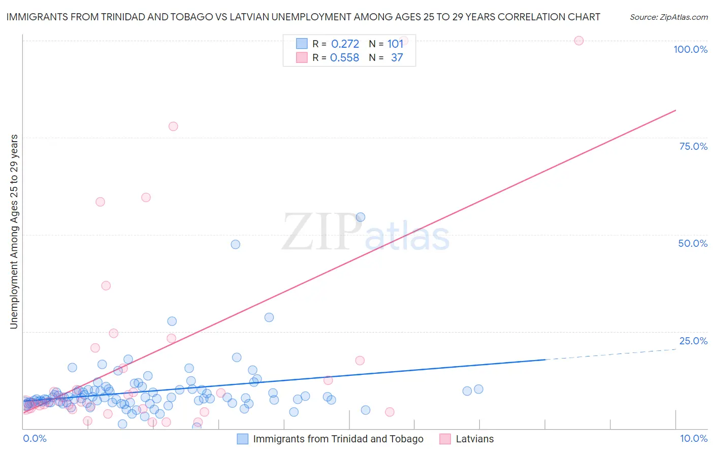 Immigrants from Trinidad and Tobago vs Latvian Unemployment Among Ages 25 to 29 years