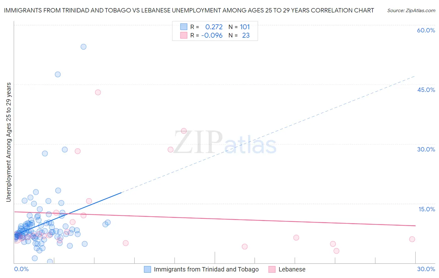 Immigrants from Trinidad and Tobago vs Lebanese Unemployment Among Ages 25 to 29 years