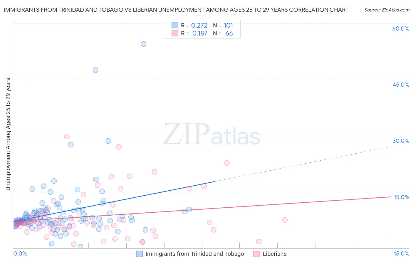 Immigrants from Trinidad and Tobago vs Liberian Unemployment Among Ages 25 to 29 years