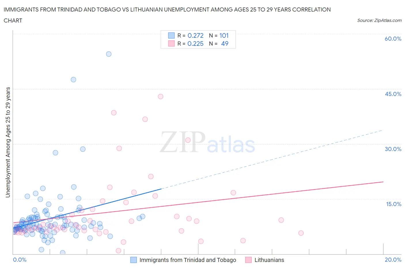Immigrants from Trinidad and Tobago vs Lithuanian Unemployment Among Ages 25 to 29 years