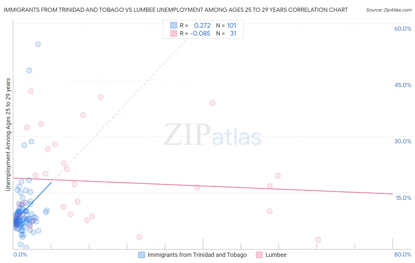 Immigrants from Trinidad and Tobago vs Lumbee Unemployment Among Ages 25 to 29 years
