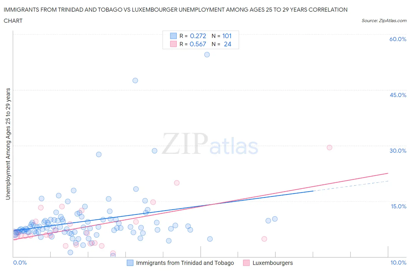 Immigrants from Trinidad and Tobago vs Luxembourger Unemployment Among Ages 25 to 29 years