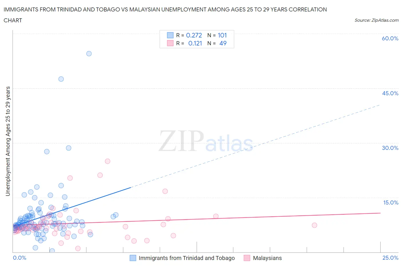 Immigrants from Trinidad and Tobago vs Malaysian Unemployment Among Ages 25 to 29 years