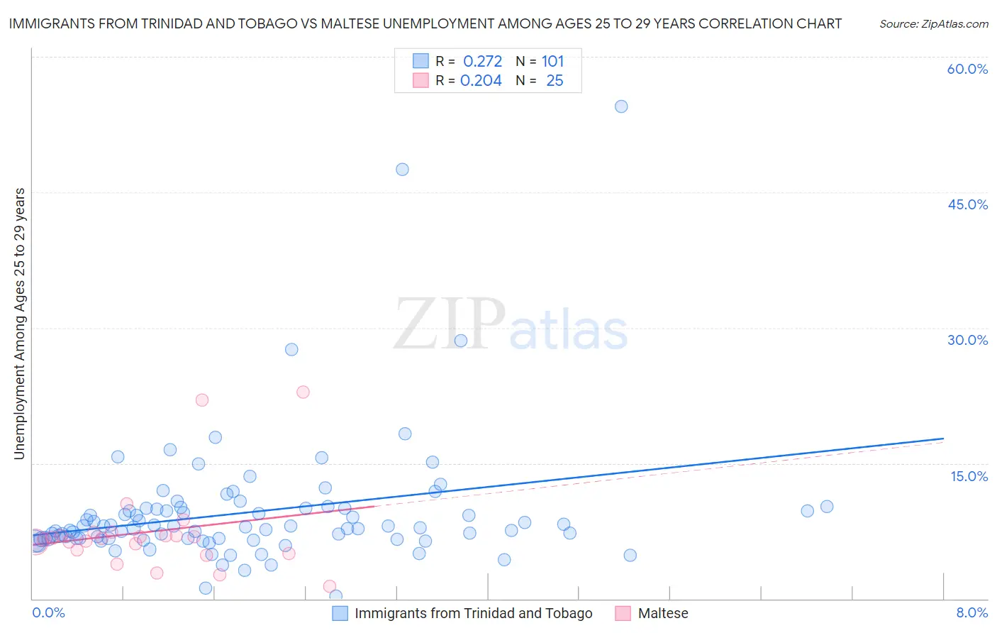 Immigrants from Trinidad and Tobago vs Maltese Unemployment Among Ages 25 to 29 years