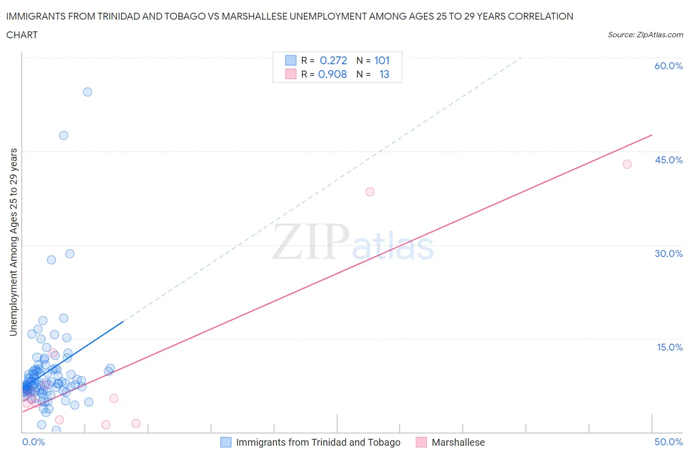 Immigrants from Trinidad and Tobago vs Marshallese Unemployment Among Ages 25 to 29 years