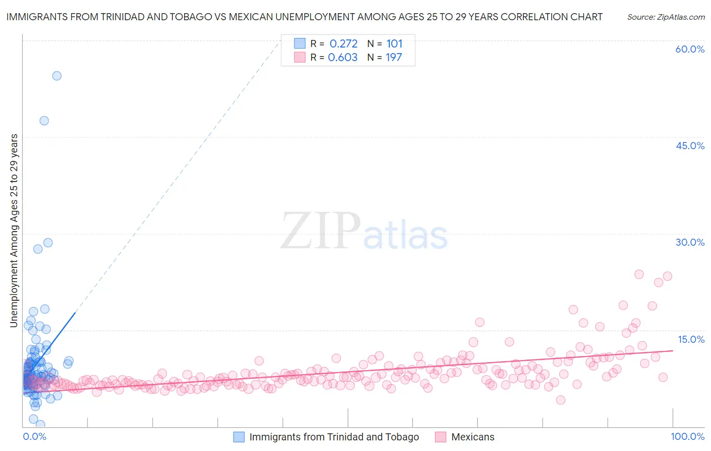 Immigrants from Trinidad and Tobago vs Mexican Unemployment Among Ages 25 to 29 years