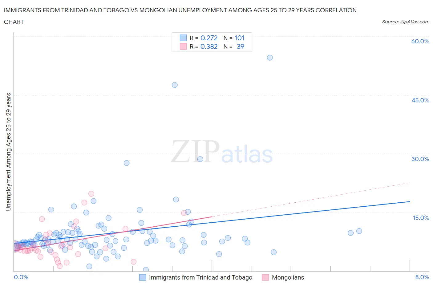 Immigrants from Trinidad and Tobago vs Mongolian Unemployment Among Ages 25 to 29 years