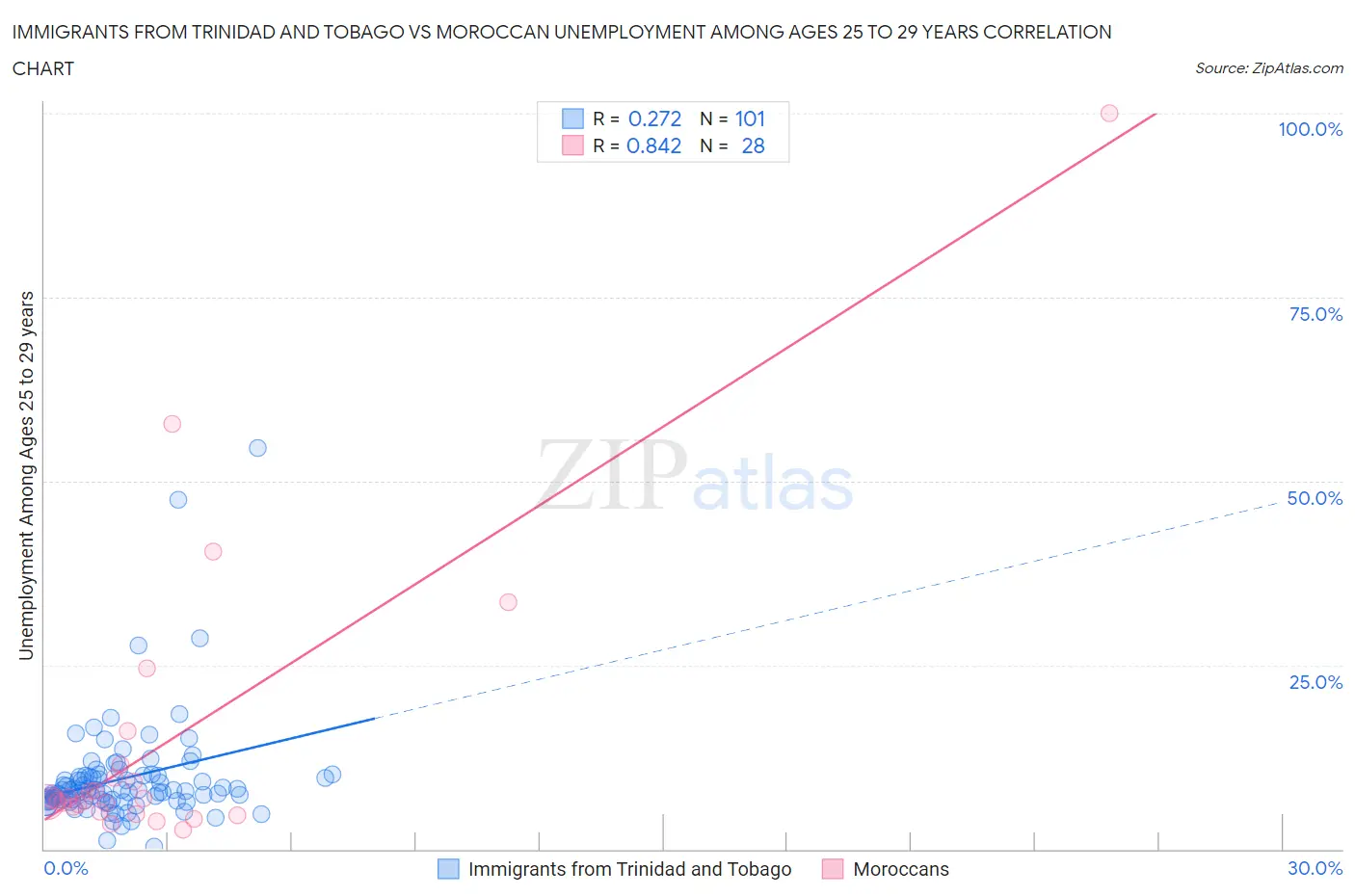 Immigrants from Trinidad and Tobago vs Moroccan Unemployment Among Ages 25 to 29 years