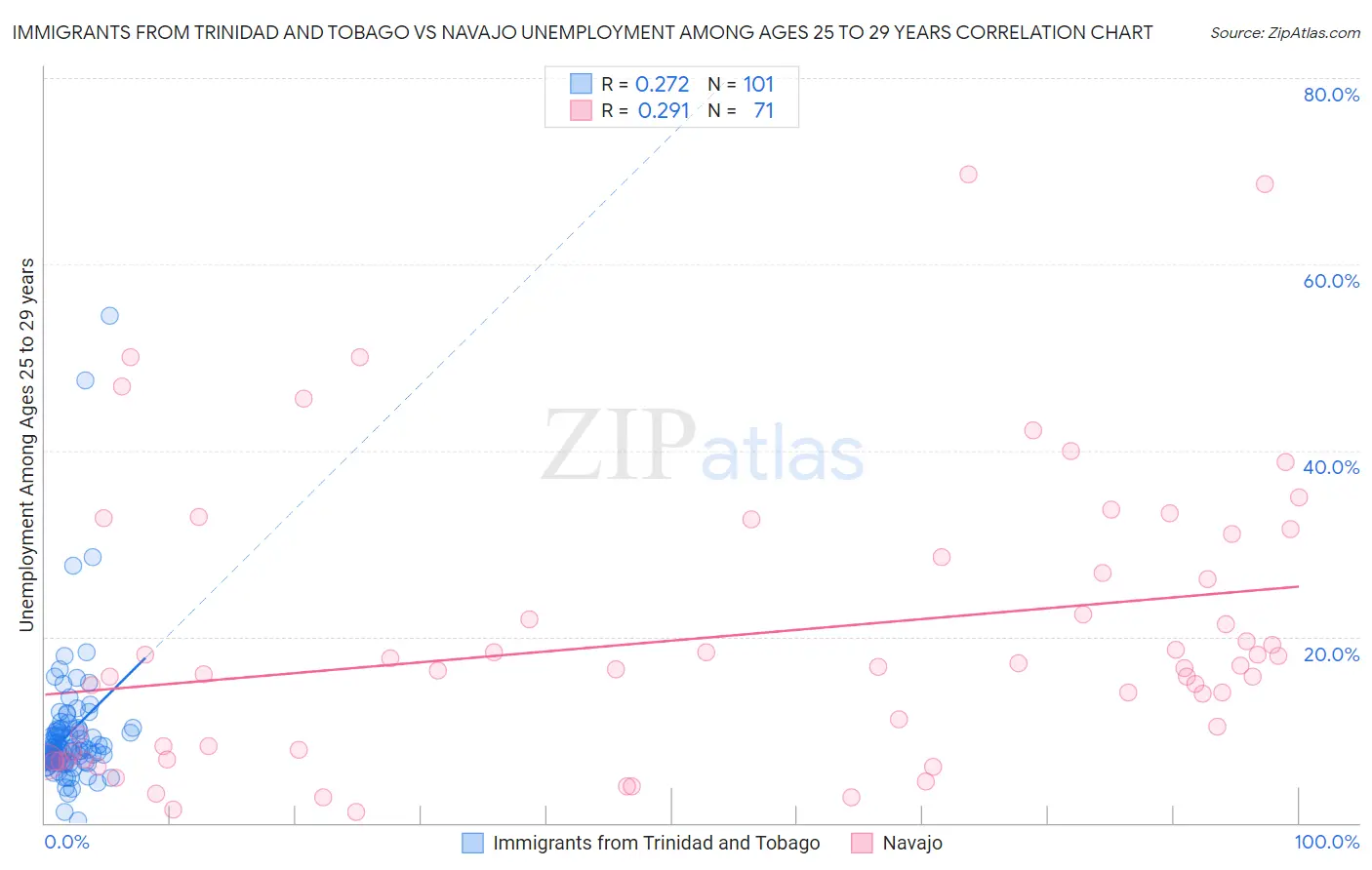 Immigrants from Trinidad and Tobago vs Navajo Unemployment Among Ages 25 to 29 years