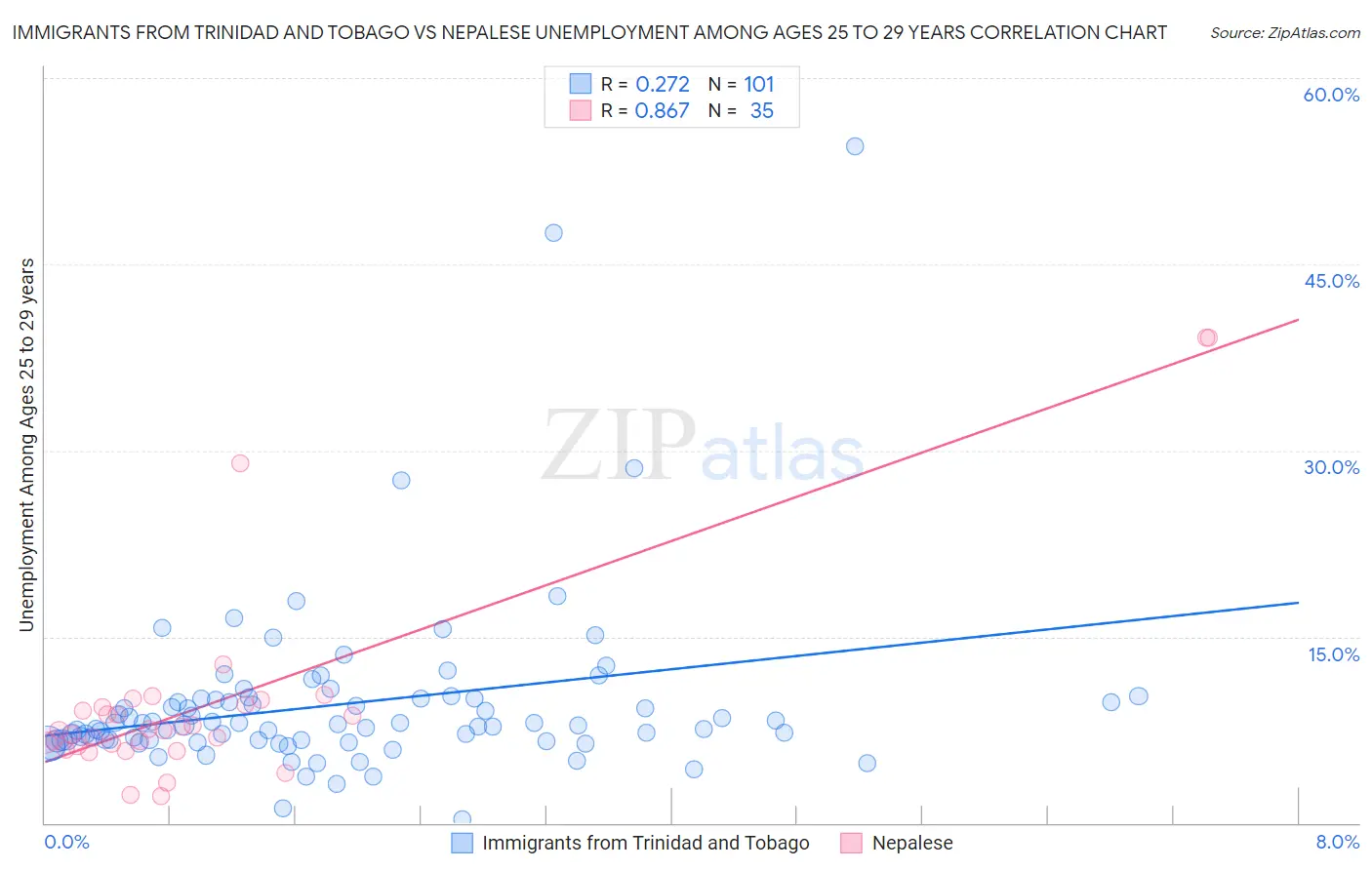 Immigrants from Trinidad and Tobago vs Nepalese Unemployment Among Ages 25 to 29 years