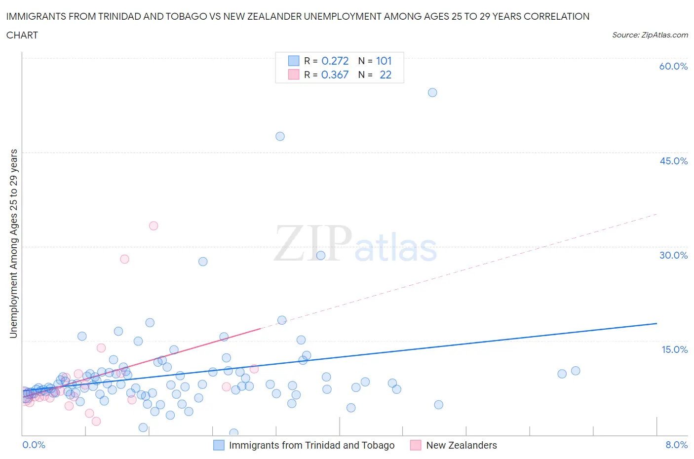 Immigrants from Trinidad and Tobago vs New Zealander Unemployment Among Ages 25 to 29 years