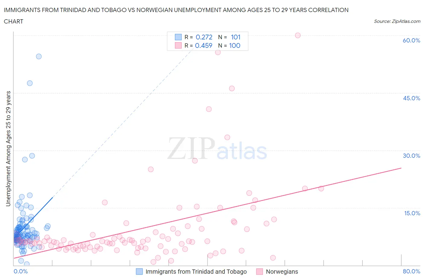 Immigrants from Trinidad and Tobago vs Norwegian Unemployment Among Ages 25 to 29 years