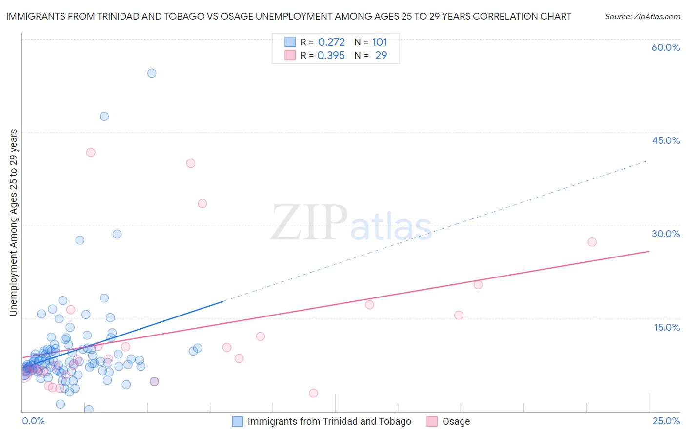 Immigrants from Trinidad and Tobago vs Osage Unemployment Among Ages 25 to 29 years