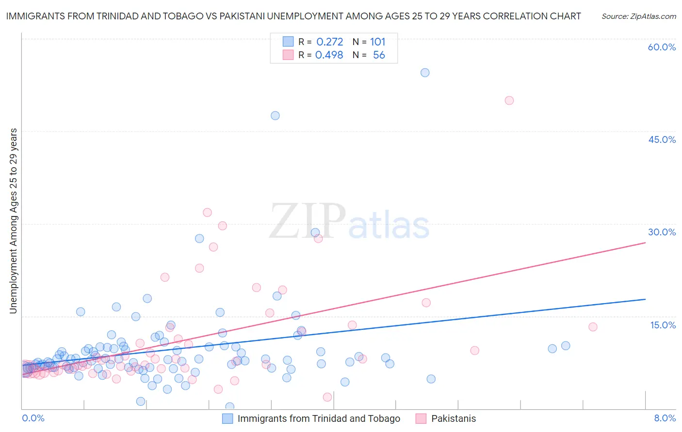 Immigrants from Trinidad and Tobago vs Pakistani Unemployment Among Ages 25 to 29 years