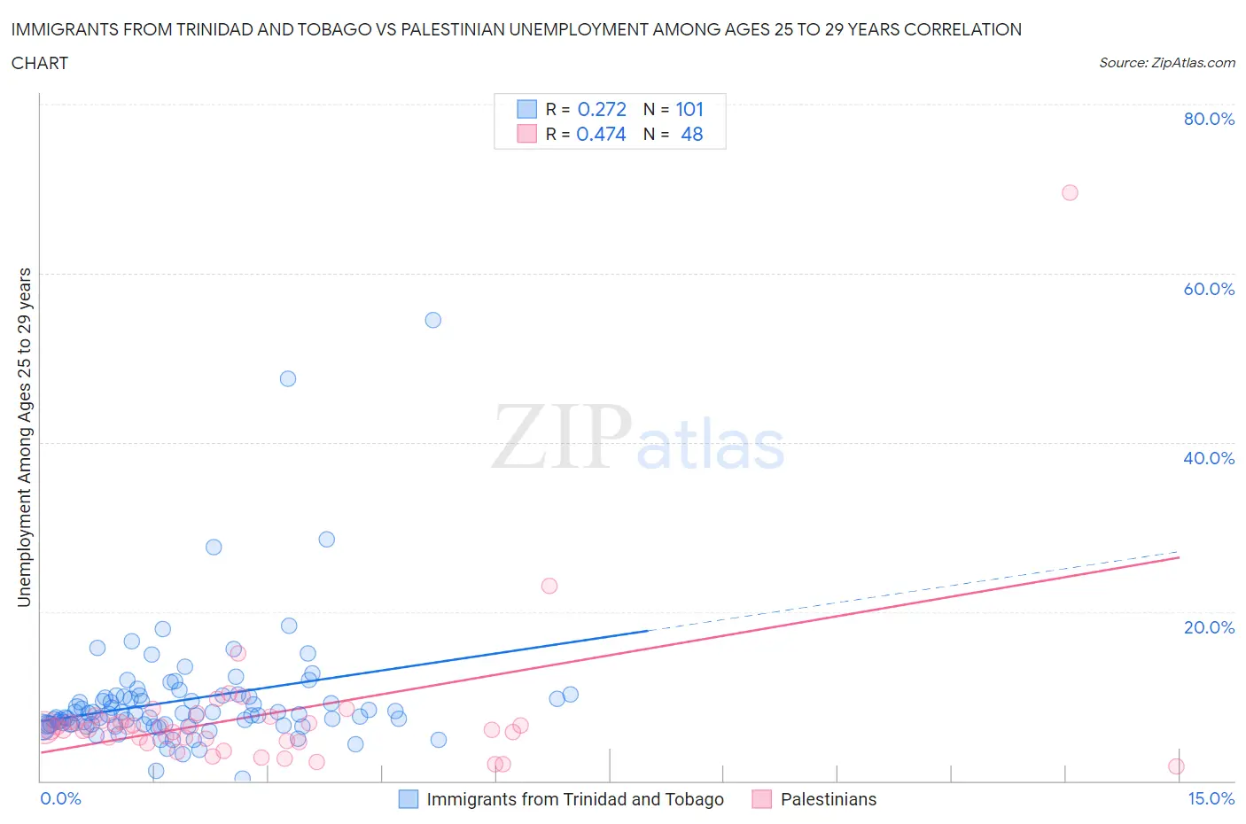 Immigrants from Trinidad and Tobago vs Palestinian Unemployment Among Ages 25 to 29 years